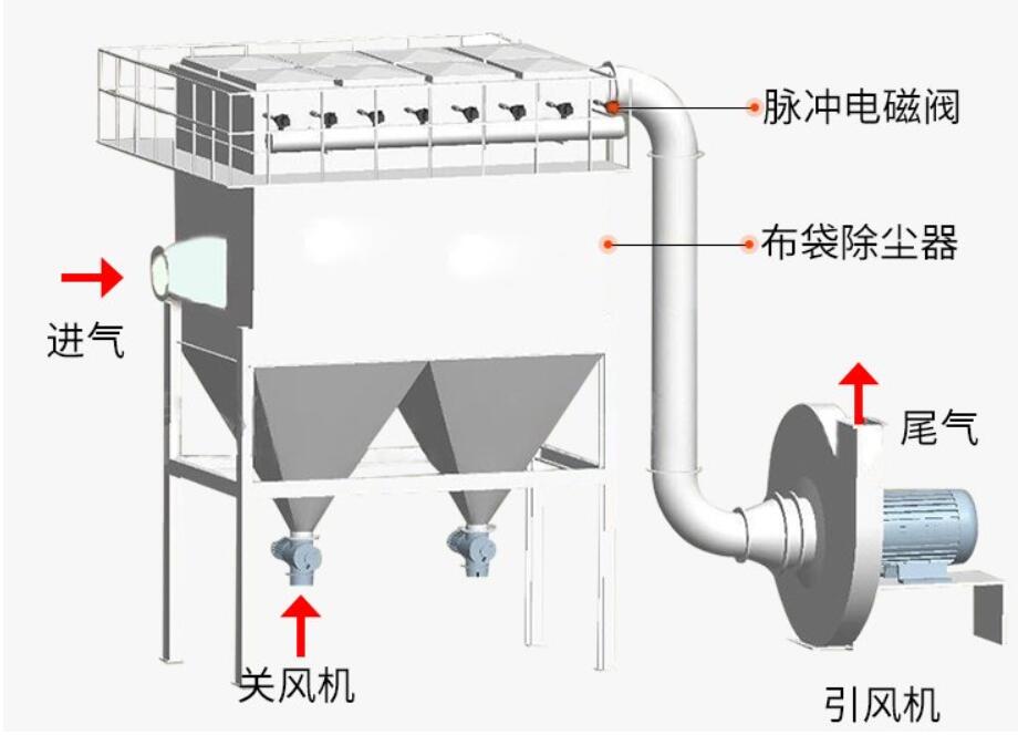 脈噴單機除塵器工作原理