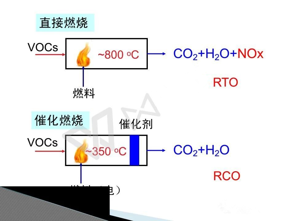 催化燃燒設備
