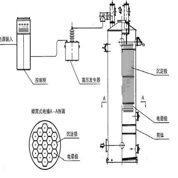 電捕焦油器結(jié)構(gòu)圖，德佳環(huán)保