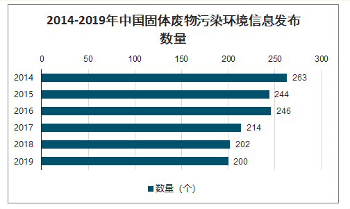 2014-2019年中國固體廢物污染環(huán)境信息發(fā)布數(shù)量