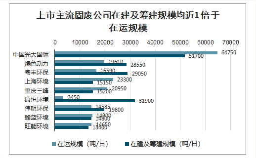 上市主流固廢公司在建及籌建規(guī)模均近1 倍于在運規(guī)模
