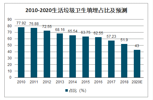 2010-2020生活垃圾衛(wèi)生填埋占比及預(yù)測