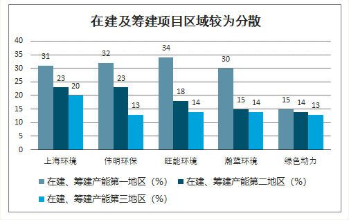 在建及籌建項目區(qū)域較為分散