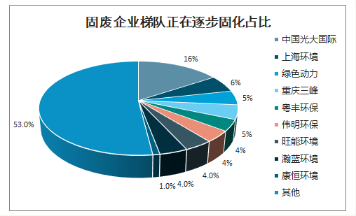 固廢企業(yè)梯隊正在逐步固化占比