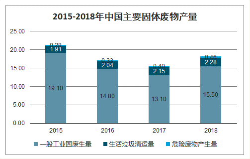 2015-2018年中國主要固體廢物產(chǎn)量
