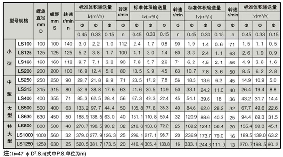 德佳環(huán)保,LS系列螺旋輸送機主要技術(shù)參數(shù)