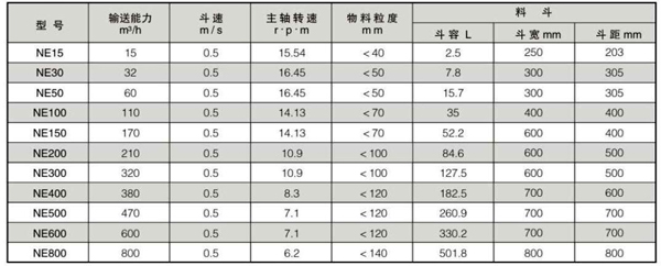 NE型斗式提升機規(guī)格性能表